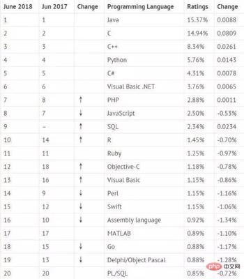 2020十大编程语言排名,2021 编程语言排行榜